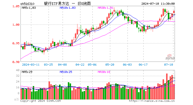 银行ETF易方达（516310）涨0.68%，半日成交额2150.04万元