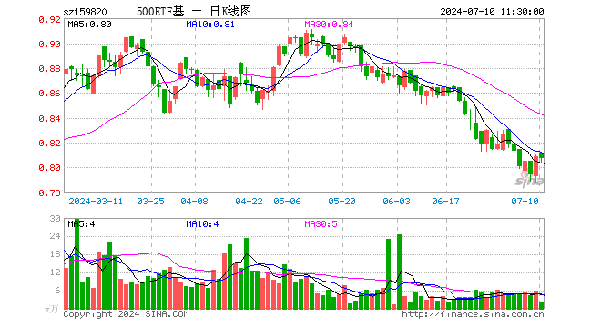 中证500ETF天弘（159820）跌0.25%，半日成交额193.77万元