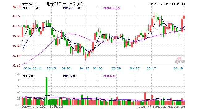 电子ETF（515260）涨0.70%，半日成交额817.66万元