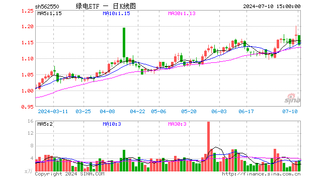 绿电ETF（562550）跌2.65%，成交额386.67万元