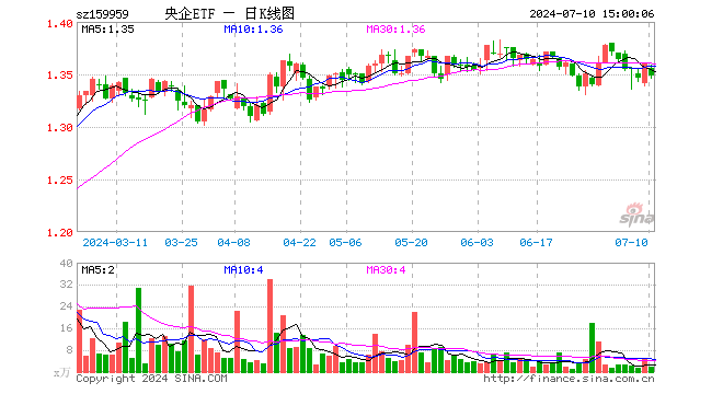 央企ETF（159959）跌0.88%，成交额242.88万元