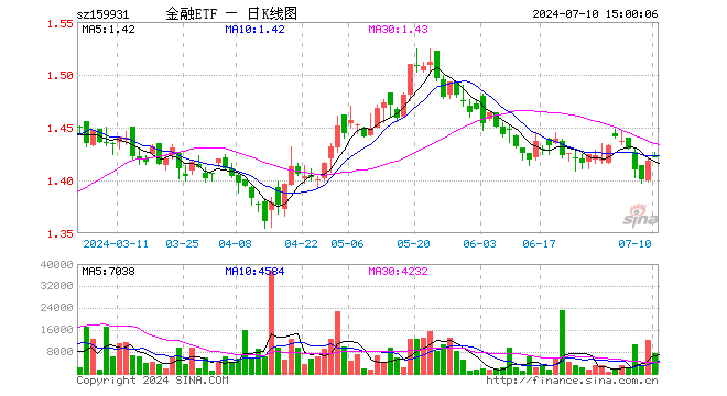 金融ETF（159931）涨0.28%，成交额104.55万元