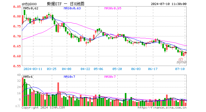 数据ETF（516000）涨0.65%，半日成交额226.63万元