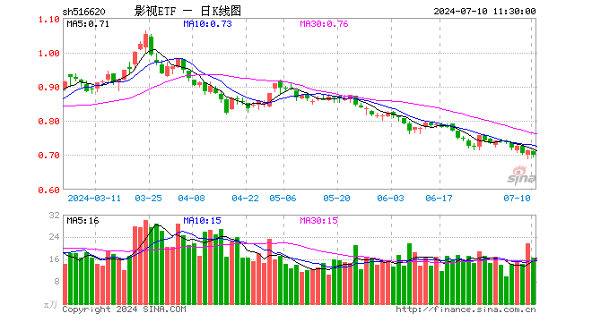 影视ETF（516620）跌1.82%，半日成交额1169.98万元