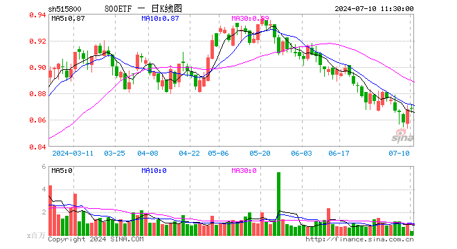 800ETF（515800）涨0.12%，半日成交额3015.06万元