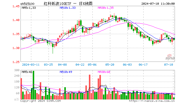 红利低波100ETF（515100）跌0.60%，半日成交额2155.32万元