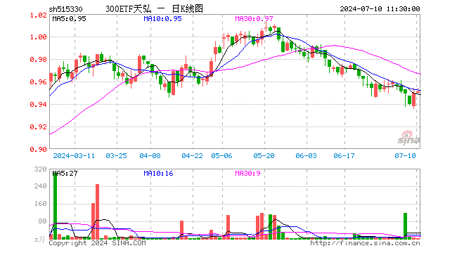 300ETF天弘（515330）涨0.11%，半日成交额147.62万元