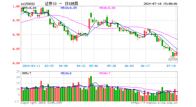 证券ETF东财（159692）涨0.12%，成交额429.29万元