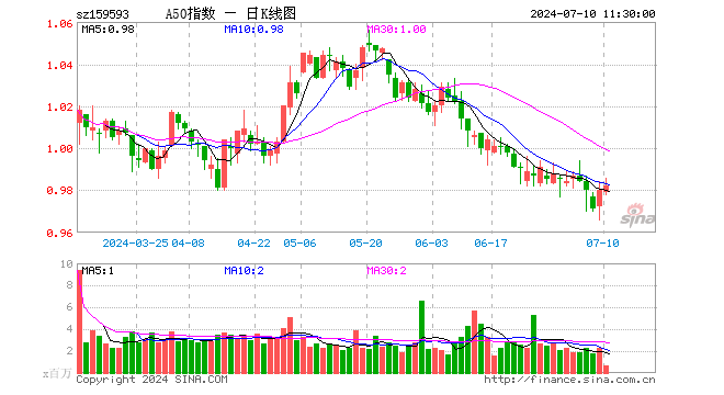 中证A50指数ETF（159593）涨0.20%，半日成交额6861.38万元