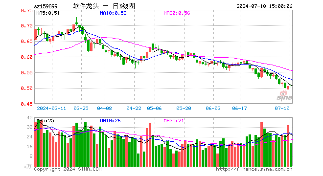 软件龙头ETF（159899）涨0.00%，成交额968.79万元