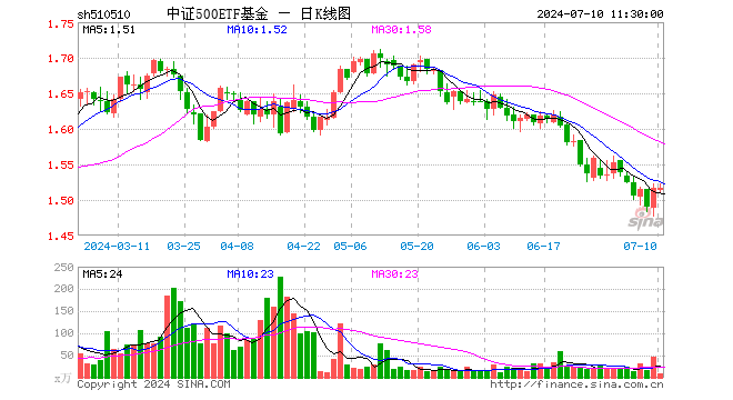 中证500ETF基金（510510）跌0.07%，半日成交额1408.42万元