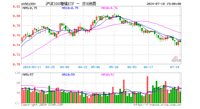 沪深300增强ETF（561990）跌0.27%，成交额3395.09万元