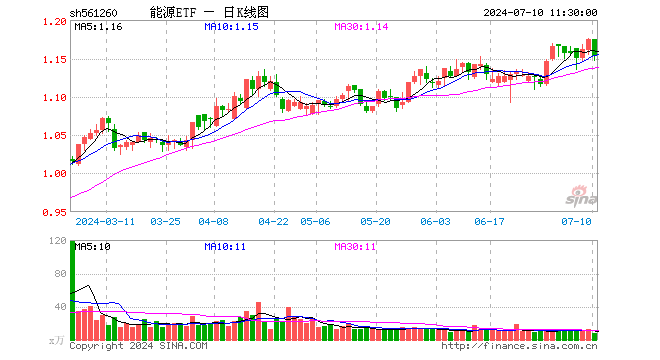 能源ETF（561260）跌1.96%，半日成交额933.00万元