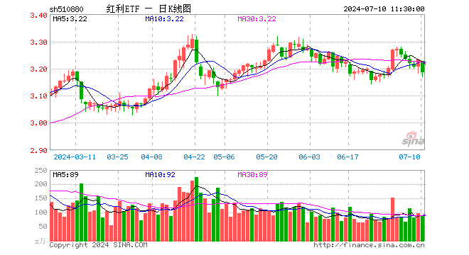 红利ETF（510880）跌1.48%，半日成交额2.76亿元