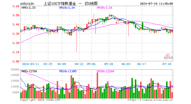 上证50ETF指数基金（510190）跌0.21%，半日成交额209.14万元