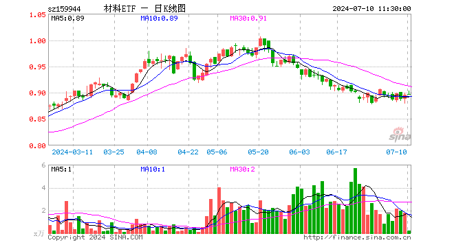 材料ETF（159944）涨0.11%，半日成交额20.80万元