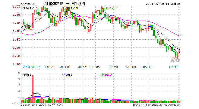 新能车ETF（515700）涨1.19%，半日成交额3364.08万元