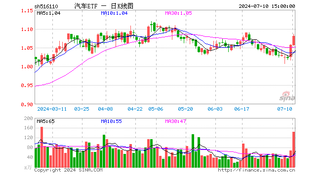 汽车ETF（516110）涨2.18%，成交额1.57亿元