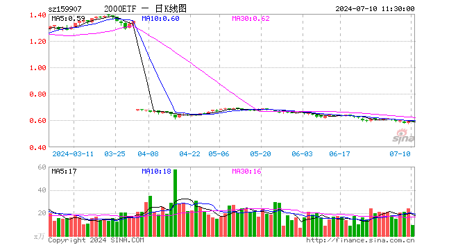 2000ETF（159907）跌0.34%，半日成交额573.66万元