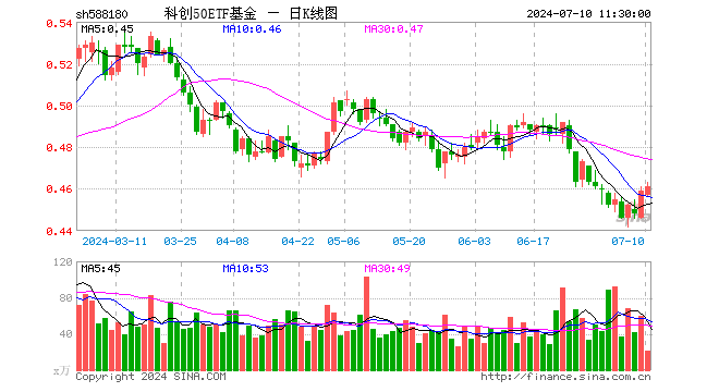 科创50ETF基金（588180）涨0.44%，半日成交额954.91万元