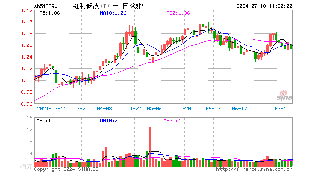 红利低波ETF（512890）跌1.22%，半日成交额1.75亿元