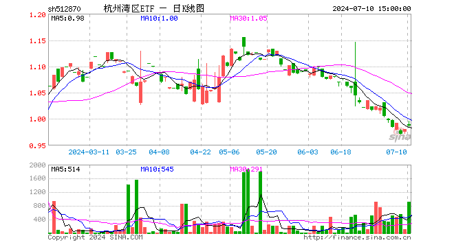 杭州湾区ETF（512870）涨0.71%，成交额9.16万元