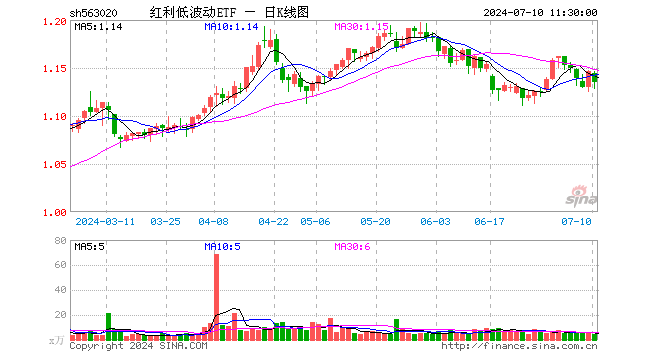 红利低波动ETF（563020）跌0.96%，半日成交额502.45万元