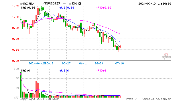 信创50ETF（560850）涨0.35%，半日成交额299.90万元