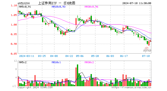 上证券商ETF（510200）涨0.44%，半日成交额143.75万元