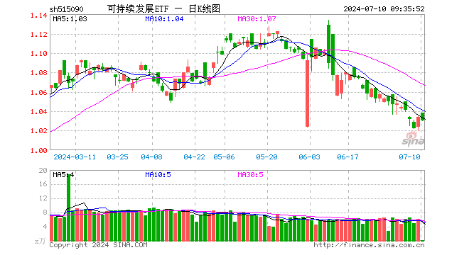 可持续发展ETF（515090）开盘涨0.39%，重仓股贵州茅台涨0.08%，宁德时代跌0.43%