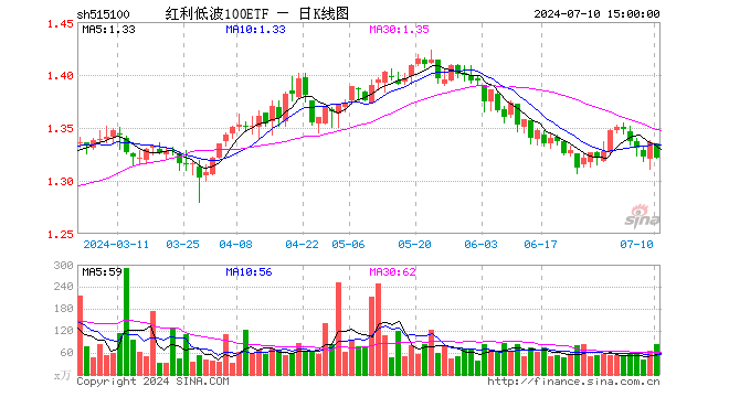 红利低波100ETF（515100）跌1.12%，成交额1.09亿元