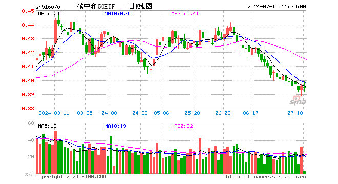 碳中和50ETF（516070）跌0.51%，半日成交额116.35万元