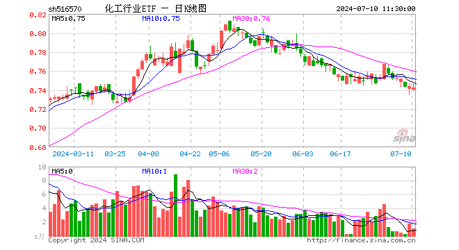 化工行业ETF（516570）跌0.27%，半日成交额75.66万元