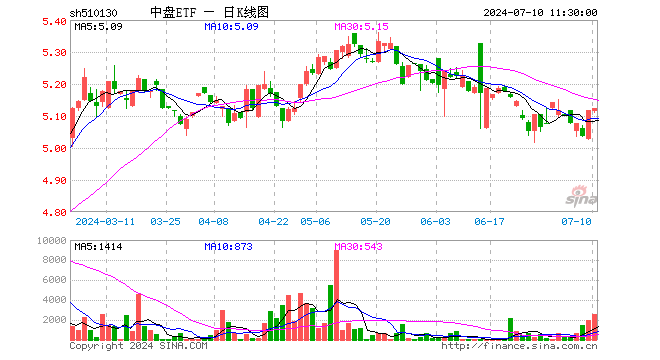 中盘ETF（510130）涨0.12%，半日成交额133.43万元