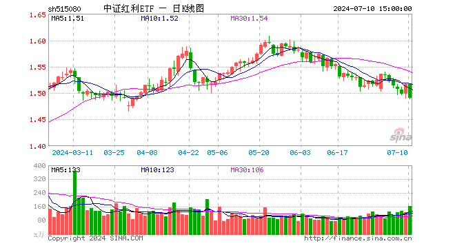 中证红利ETF（515080）跌1.71%，成交额2.45亿元