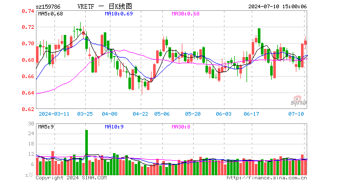 VRETF（159786）涨0.57%，成交额657.20万元