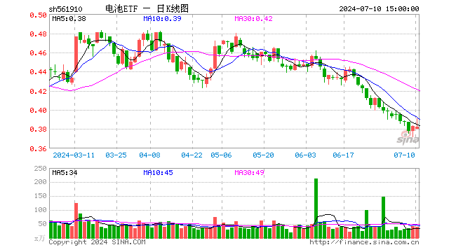 电池ETF（561910）跌0.26%，成交额1469.40万元