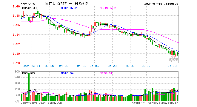 医疗创新ETF（516820）跌0.33%，成交额1853.29万元