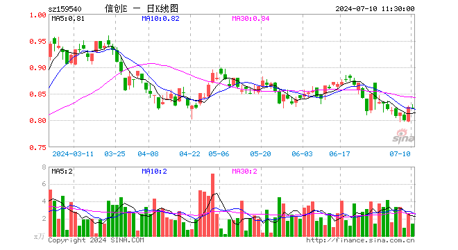 信创ETF指数（159540）跌0.24%，半日成交额113.92万元