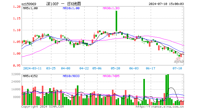 深100ETF银华（159969）涨0.00%，成交额38.09万元