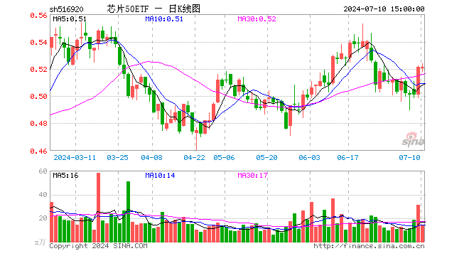 芯片50ETF（516920）涨0.00%，成交额748.03万元