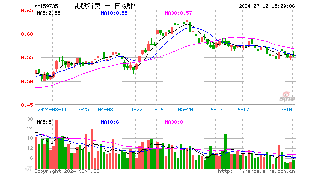 港股消费ETF（159735）跌0.18%，成交额285.86万元