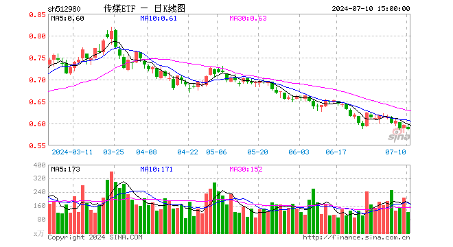 传媒ETF（512980）跌1.51%，成交额7315.48万元