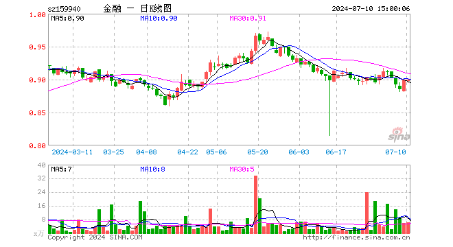 金融地产ETF（159940）涨0.00%，成交额571.09万元