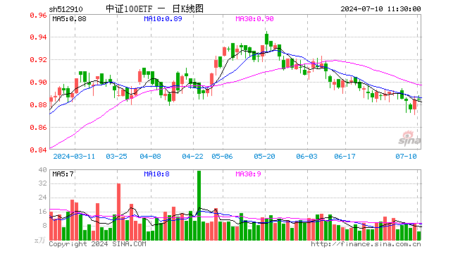 中证100ETF（512910）涨0.11%，半日成交额422.06万元