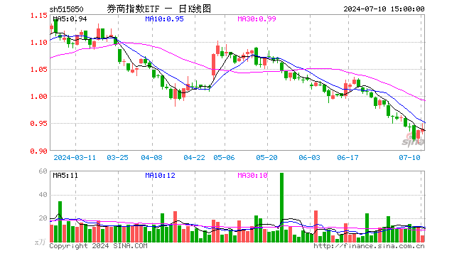 券商指数ETF（515850）涨0.32%，成交额513.80万元