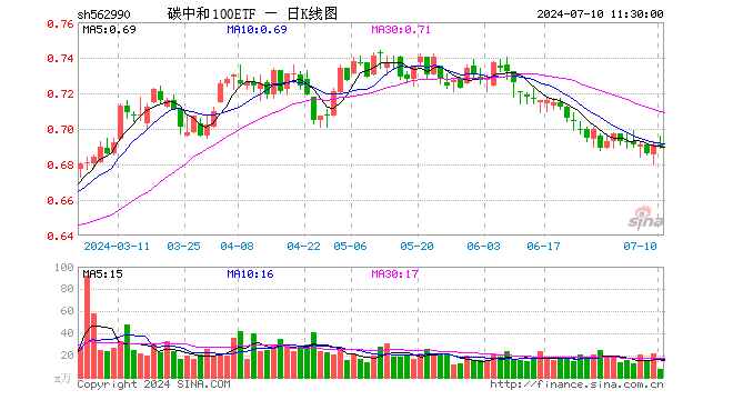 碳中和100ETF（562990）跌0.14%，半日成交额526.67万元