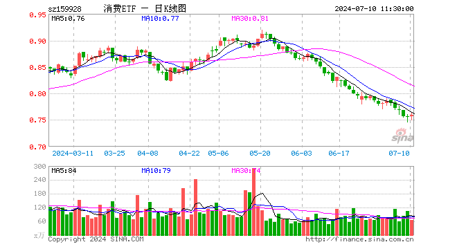 消费ETF（159928）涨0.40%，半日成交额4897.01万元