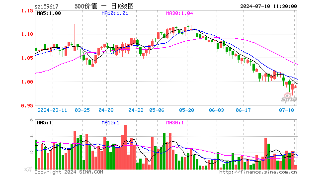 500价值ETF（159617）跌0.50%，半日成交额46.07万元