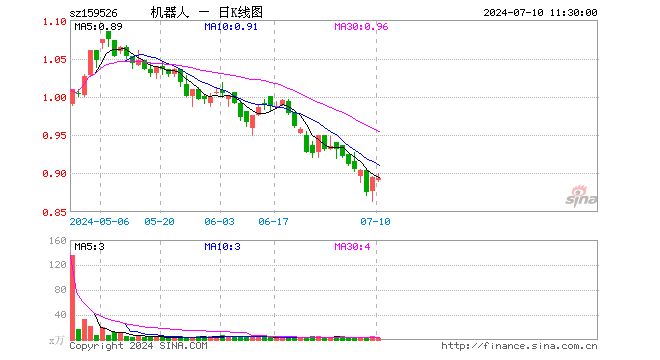 机器人指数ETF（159526）跌0.11%，半日成交额162.45万元